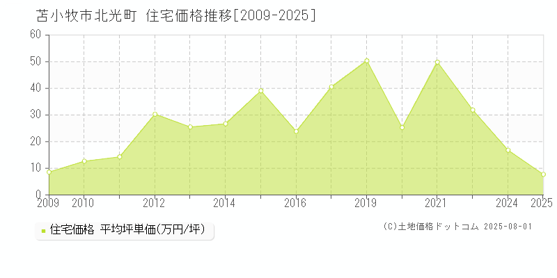 北光町(苫小牧市)の住宅価格推移グラフ(坪単価)[2009-2025年]