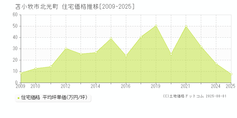 苫小牧市北光町の住宅価格推移グラフ 