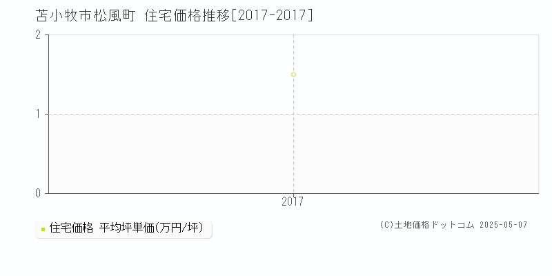 苫小牧市松風町の住宅価格推移グラフ 