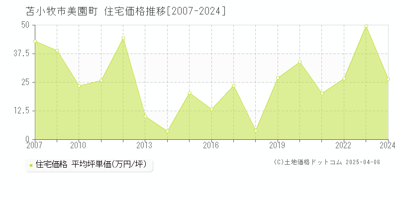 苫小牧市美園町の住宅価格推移グラフ 