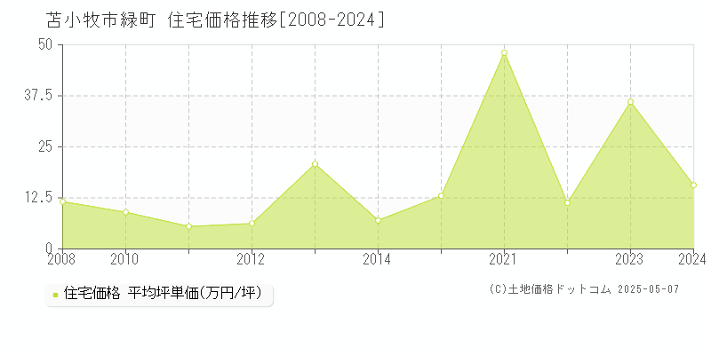 苫小牧市緑町の住宅価格推移グラフ 