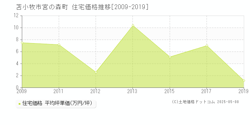 宮の森町(苫小牧市)の住宅価格推移グラフ(坪単価)[2009-2019年]
