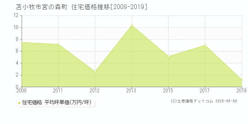 苫小牧市宮の森町の住宅価格推移グラフ 