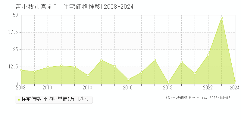 苫小牧市宮前町の住宅価格推移グラフ 