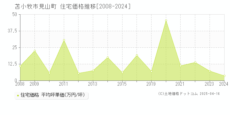 苫小牧市見山町の住宅価格推移グラフ 