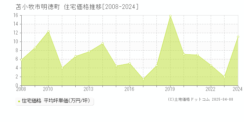 苫小牧市明徳町の住宅価格推移グラフ 