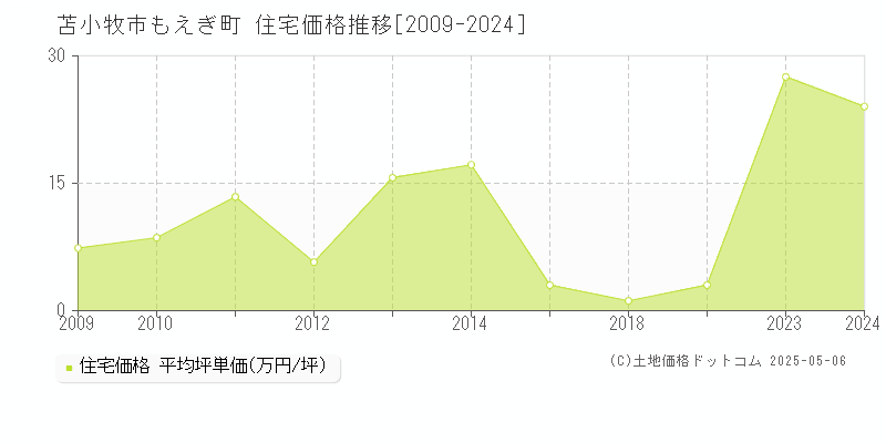 もえぎ町(苫小牧市)の住宅価格推移グラフ(坪単価)[2009-2024年]