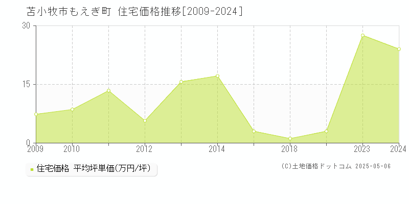 苫小牧市もえぎ町の住宅価格推移グラフ 