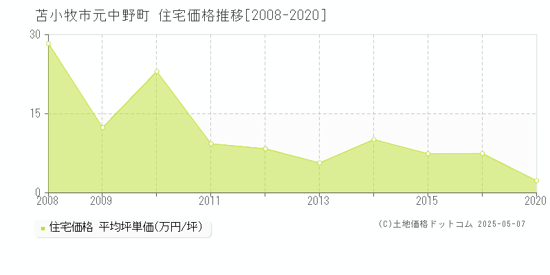 元中野町(苫小牧市)の住宅価格推移グラフ(坪単価)[2008-2020年]