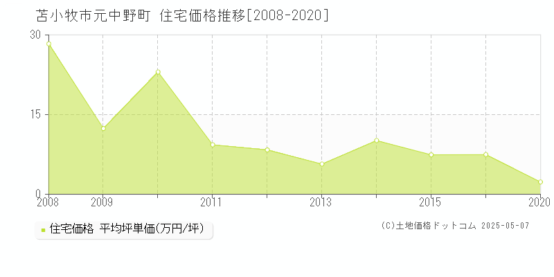 苫小牧市元中野町の住宅価格推移グラフ 