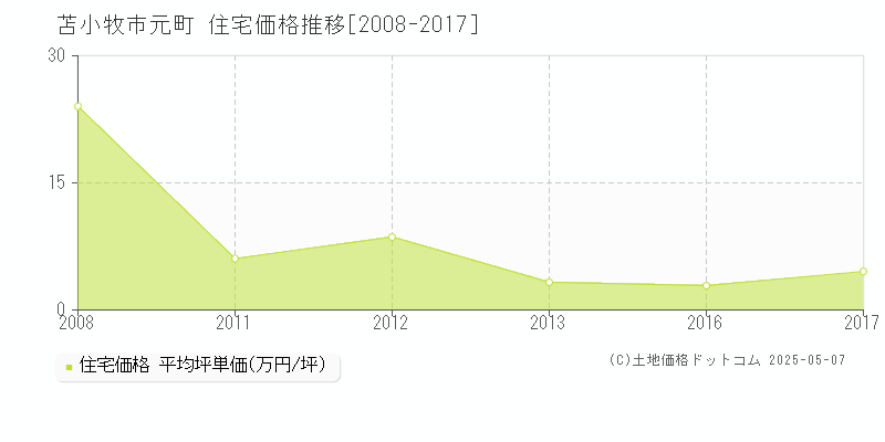 元町(苫小牧市)の住宅価格推移グラフ(坪単価)[2008-2017年]