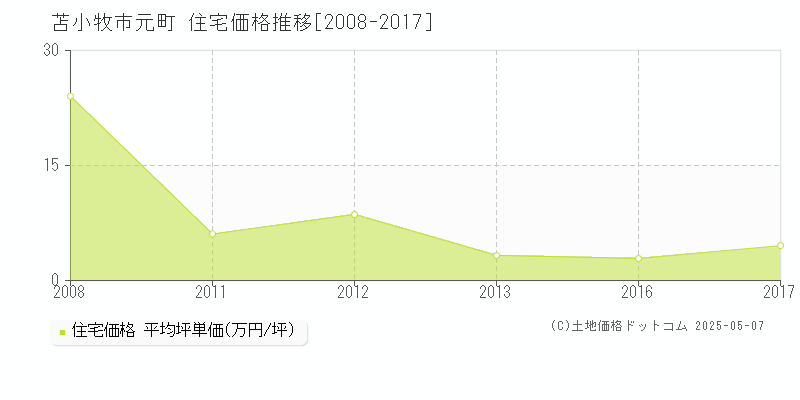 苫小牧市元町の住宅価格推移グラフ 