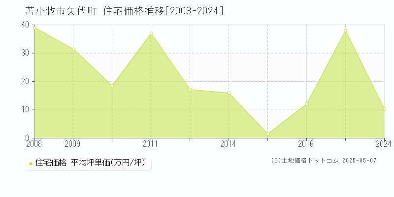 矢代町(苫小牧市)の住宅価格推移グラフ(坪単価)[2008-2024年]