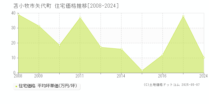 苫小牧市矢代町の住宅価格推移グラフ 