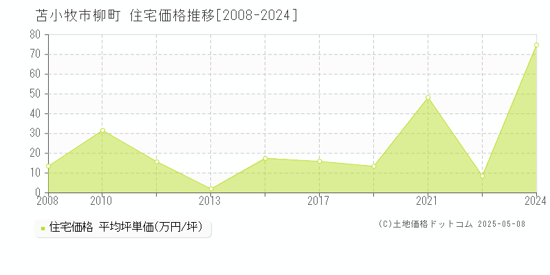 柳町(苫小牧市)の住宅価格推移グラフ(坪単価)[2008-2024年]