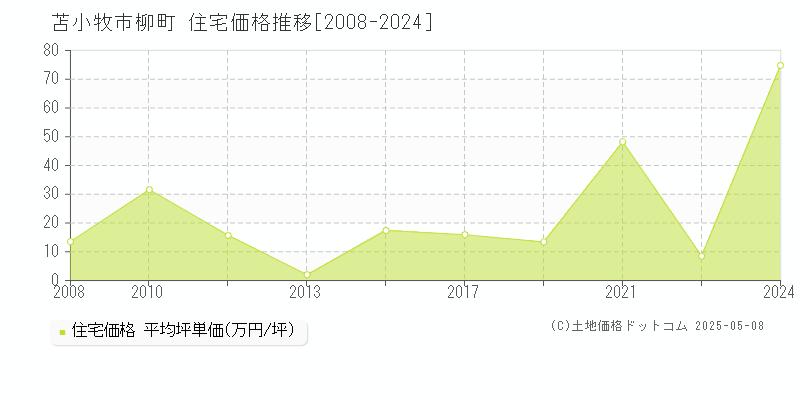 苫小牧市柳町の住宅価格推移グラフ 