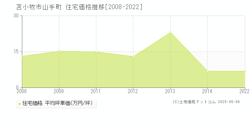 山手町(苫小牧市)の住宅価格推移グラフ(坪単価)[2008-2022年]