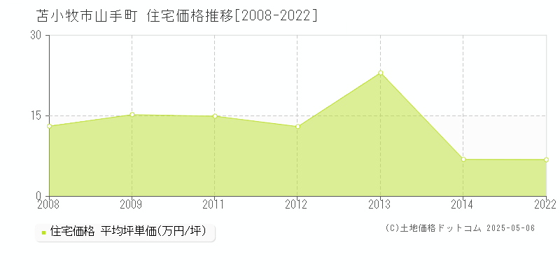 苫小牧市山手町の住宅価格推移グラフ 