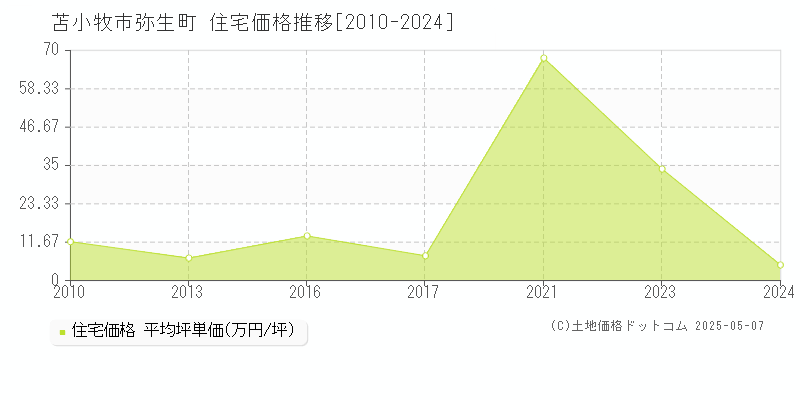 弥生町(苫小牧市)の住宅価格推移グラフ(坪単価)[2010-2024年]