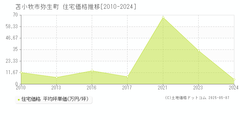 苫小牧市弥生町の住宅価格推移グラフ 