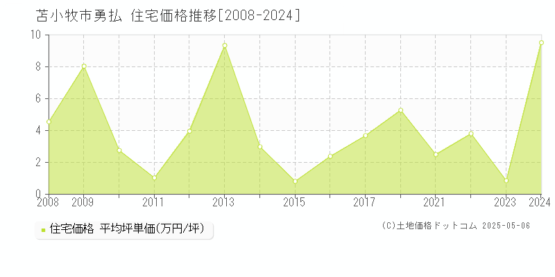 勇払(苫小牧市)の住宅価格推移グラフ(坪単価)[2008-2024年]
