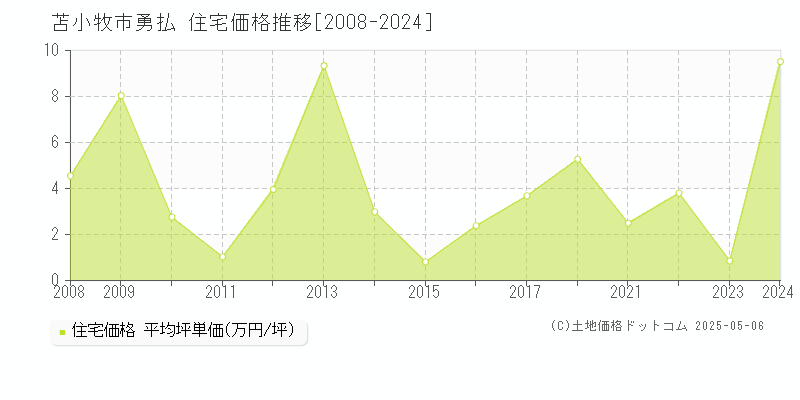 苫小牧市勇払の住宅価格推移グラフ 