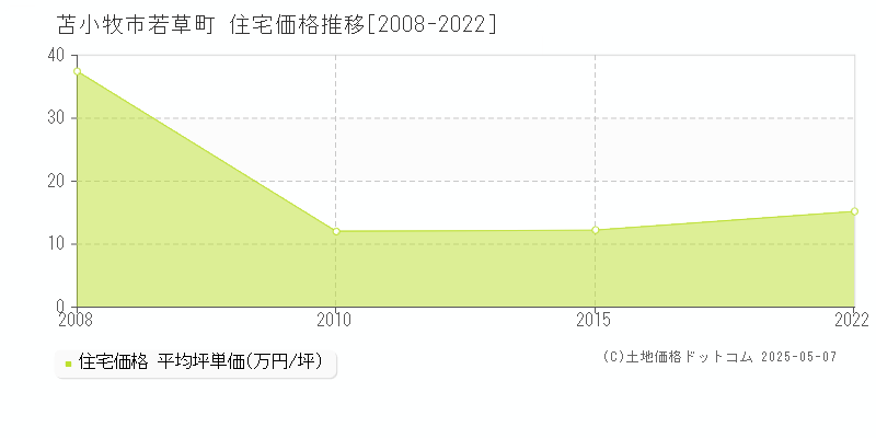 若草町(苫小牧市)の住宅価格推移グラフ(坪単価)[2008-2022年]