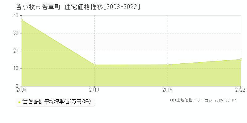 苫小牧市若草町の住宅価格推移グラフ 