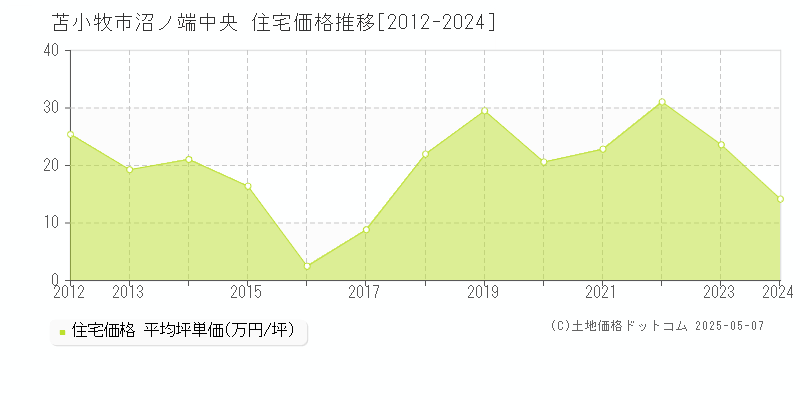 沼ノ端中央(苫小牧市)の住宅価格推移グラフ(坪単価)[2012-2024年]