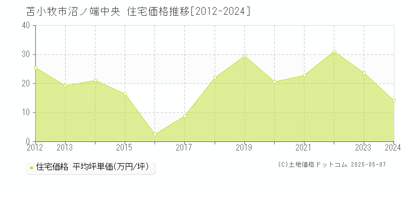 苫小牧市沼ノ端中央の住宅価格推移グラフ 