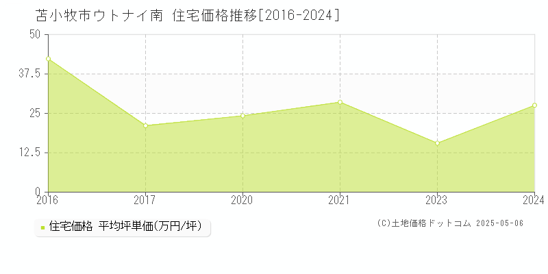 ウトナイ南(苫小牧市)の住宅価格推移グラフ(坪単価)[2016-2024年]