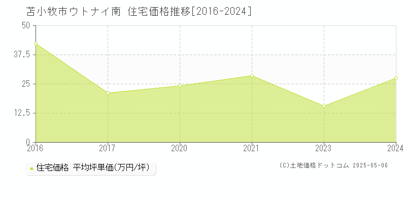 苫小牧市ウトナイ南の住宅価格推移グラフ 