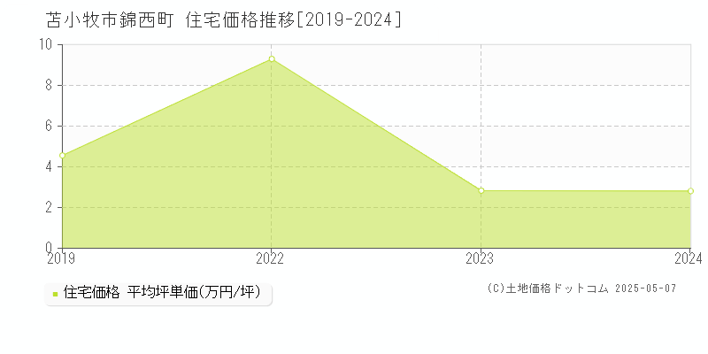 錦西町(苫小牧市)の住宅価格推移グラフ(坪単価)[2019-2024年]
