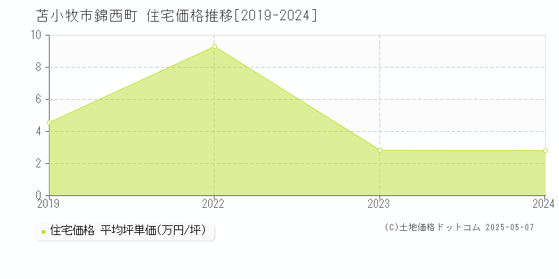 苫小牧市錦西町の住宅価格推移グラフ 