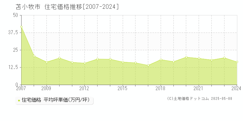 苫小牧市(北海道)の住宅価格推移グラフ(坪単価)[2007-2024年]