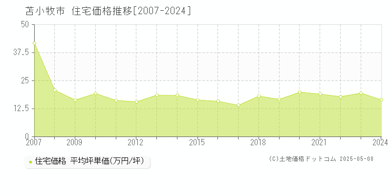 苫小牧市全域の住宅価格推移グラフ 