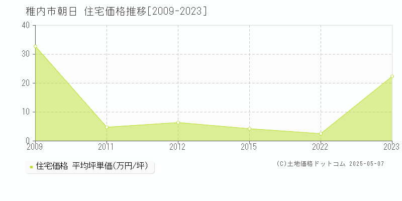 朝日(稚内市)の住宅価格推移グラフ(坪単価)[2009-2023年]