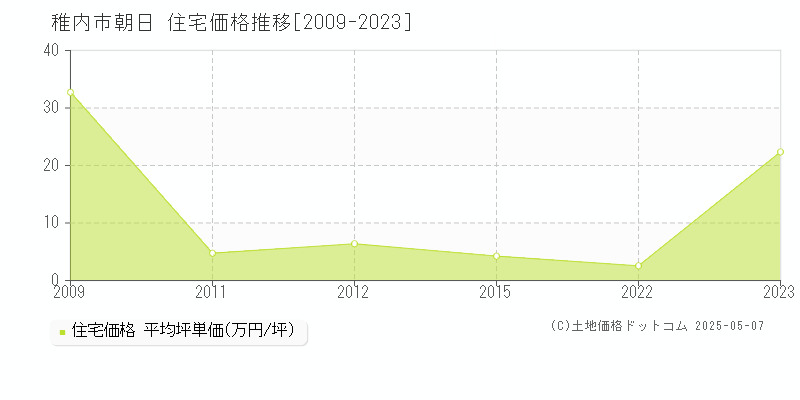 稚内市朝日の住宅価格推移グラフ 