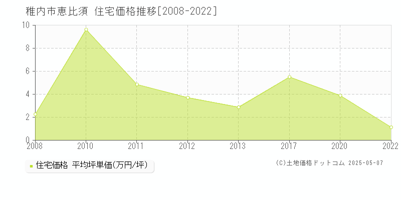 恵比須(稚内市)の住宅価格推移グラフ(坪単価)[2008-2022年]