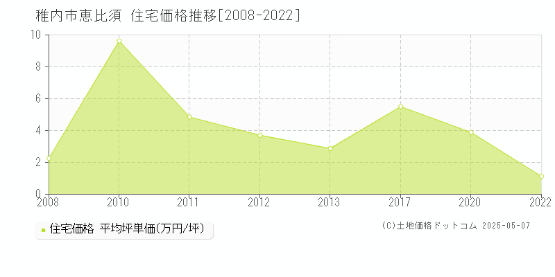 稚内市恵比須の住宅価格推移グラフ 