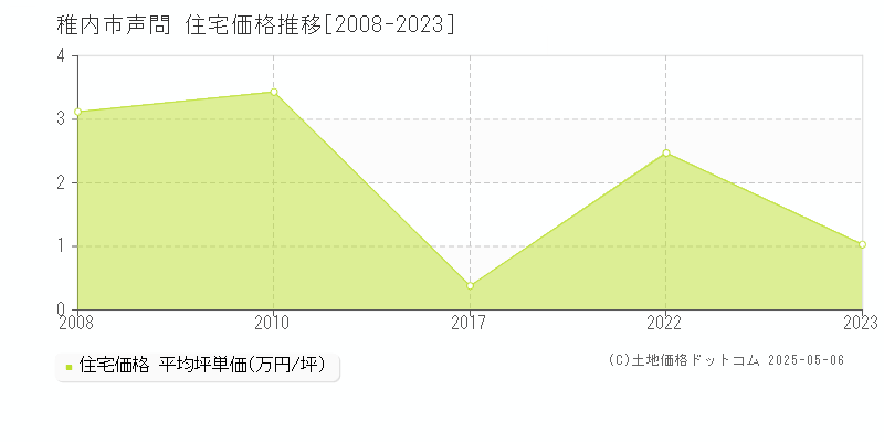 声問(稚内市)の住宅価格推移グラフ(坪単価)[2008-2023年]