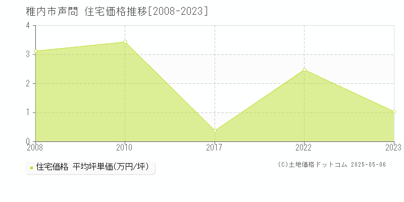 稚内市声問の住宅価格推移グラフ 