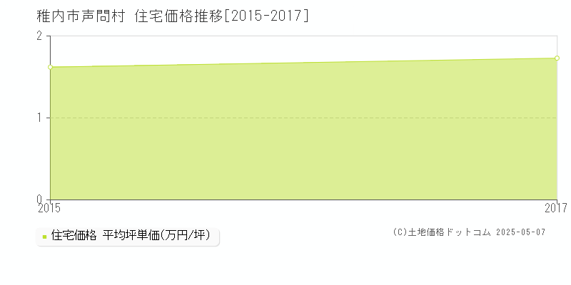 声問村(稚内市)の住宅価格推移グラフ(坪単価)[2015-2017年]