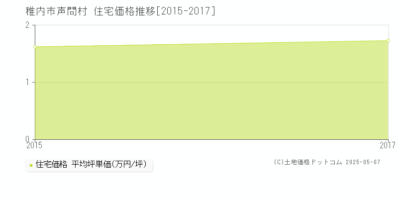 稚内市声問村の住宅価格推移グラフ 