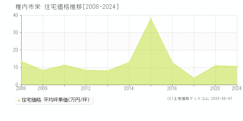 栄(稚内市)の住宅価格推移グラフ(坪単価)[2008-2024年]