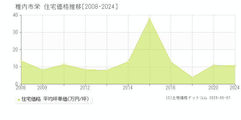 稚内市栄の住宅価格推移グラフ 