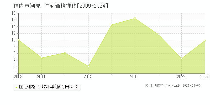 潮見(稚内市)の住宅価格推移グラフ(坪単価)[2009-2024年]