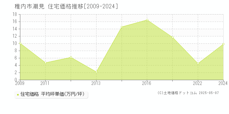 稚内市潮見の住宅価格推移グラフ 