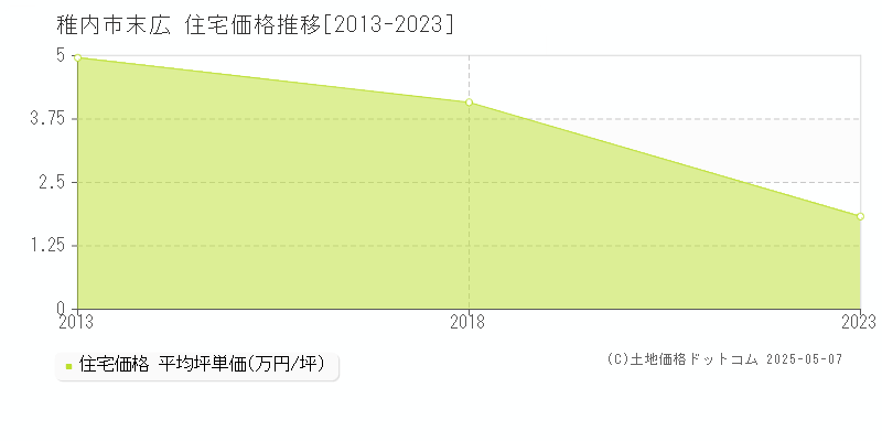 末広(稚内市)の住宅価格推移グラフ(坪単価)[2013-2023年]