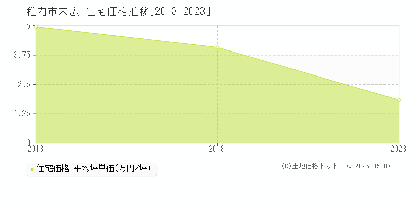 稚内市末広の住宅価格推移グラフ 